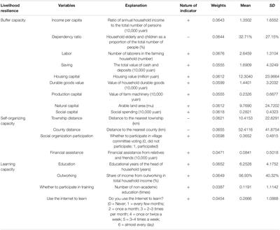 Impact of Natural Disaster Shocks on Farm Household Poverty Vulnerability—A Threshold Effect Based on Livelihood Resilience